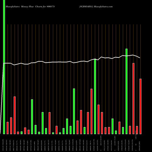 Money Flow charts share 800575 SGBMAR31 BSE Stock exchange 