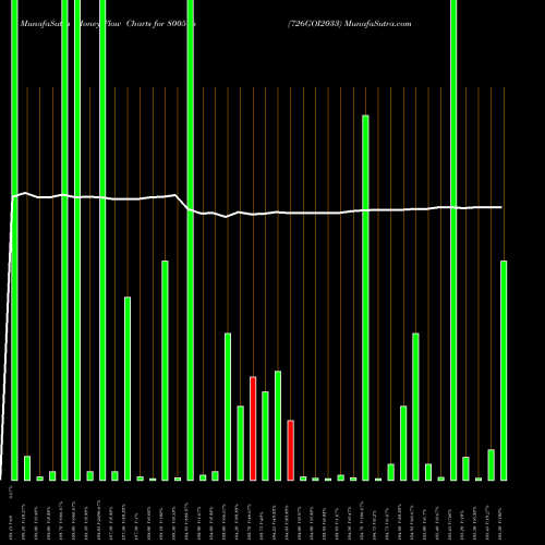Money Flow charts share 800576 726GOI2033 BSE Stock exchange 