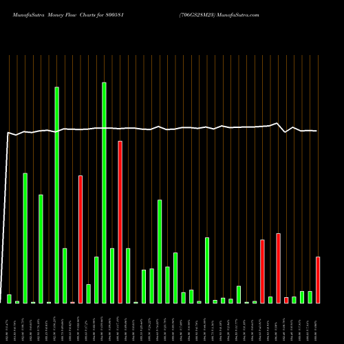 Money Flow charts share 800581 706GS28M23 BSE Stock exchange 