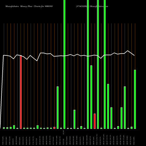 Money Flow charts share 800583 574GS2026 BSE Stock exchange 