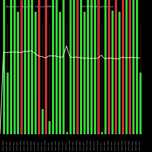 Money Flow charts share 800584 73GOI2053 BSE Stock exchange 