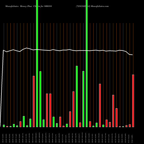 Money Flow charts share 800588 725GOI2063 BSE Stock exchange 