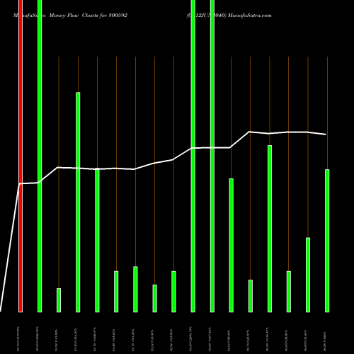 Money Flow charts share 800592 GS12JUN2040 BSE Stock exchange 