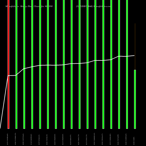 Money Flow charts share 800593 GS12DEC2040 BSE Stock exchange 