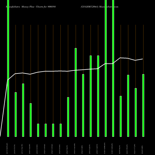 Money Flow charts share 800595 GS12DEC2041 BSE Stock exchange 
