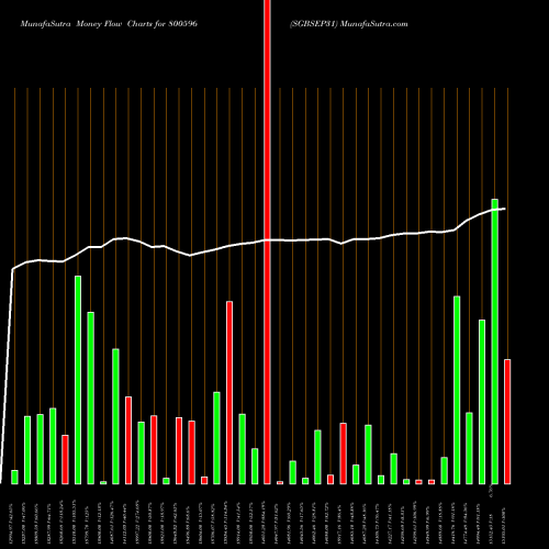 Money Flow charts share 800596 SGBSEP31 BSE Stock exchange 
