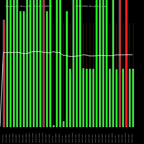 Money Flow charts share 800599 718GS2033 BSE Stock exchange 