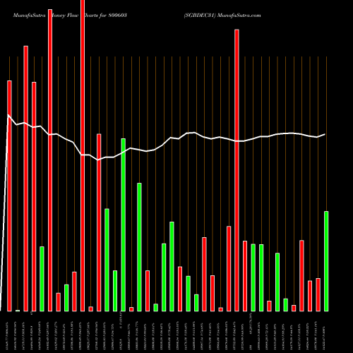 Money Flow charts share 800603 SGBDEC31 BSE Stock exchange 