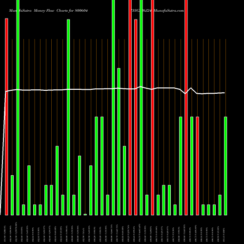 Money Flow charts share 800604 733GS26J24 BSE Stock exchange 