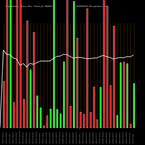 Money Flow charts share 800605 SGBFEB32 BSE Stock exchange 