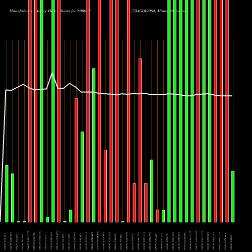Money Flow charts share 800607 734GOI2064 BSE Stock exchange 