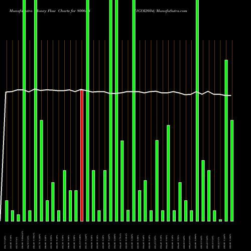 Money Flow charts share 800608 71GOI2034 BSE Stock exchange 