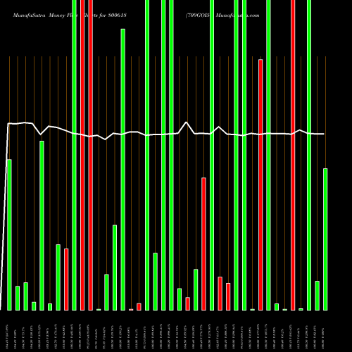 Money Flow charts share 800618 709GOI54 BSE Stock exchange 