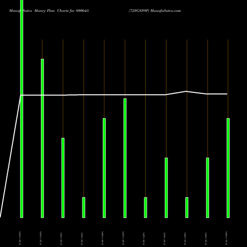 Money Flow charts share 800645 723GS39P BSE Stock exchange 