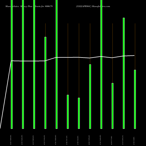 Money Flow charts share 800679 GS22APR36C BSE Stock exchange 