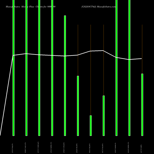 Money Flow charts share 800690 GS22OCT42 BSE Stock exchange 
