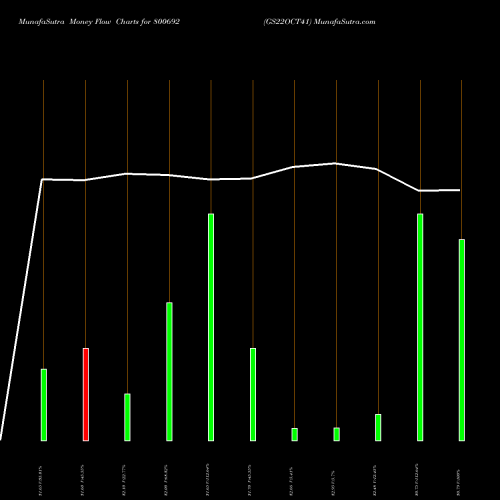 Money Flow charts share 800692 GS22OCT41 BSE Stock exchange 