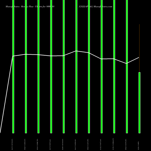 Money Flow charts share 800693 GS22APR41 BSE Stock exchange 