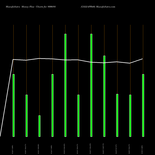 Money Flow charts share 800695 GS22APR40 BSE Stock exchange 