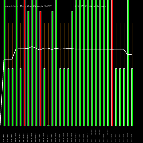 Money Flow charts share 800797 GS22SEP33 BSE Stock exchange 