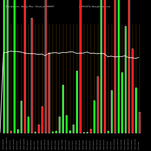 Money Flow charts share 800807 709GOI74 BSE Stock exchange 