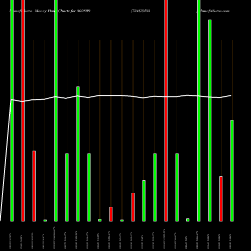Money Flow charts share 800809 724GOI55 BSE Stock exchange 
