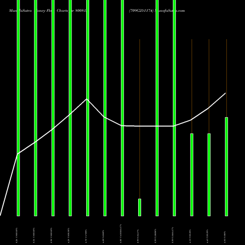 Money Flow charts share 800812 709G251174 BSE Stock exchange 
