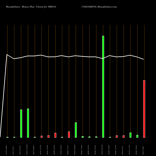 Money Flow charts share 800815 743GOI2076 BSE Stock exchange 