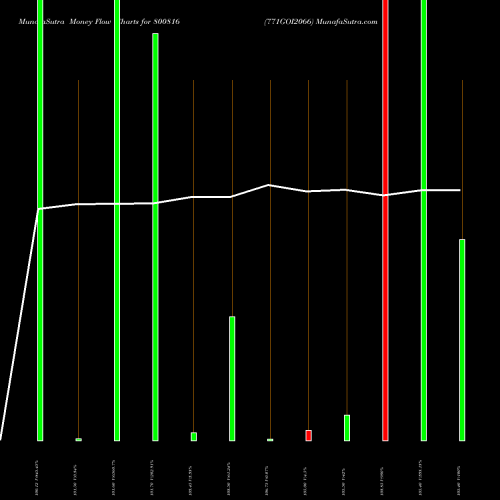 Money Flow charts share 800816 771GOI2066 BSE Stock exchange 