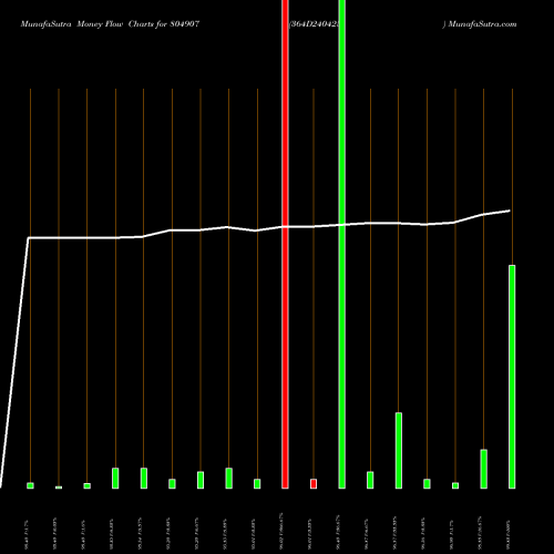 Money Flow charts share 804907 364D240425 BSE Stock exchange 