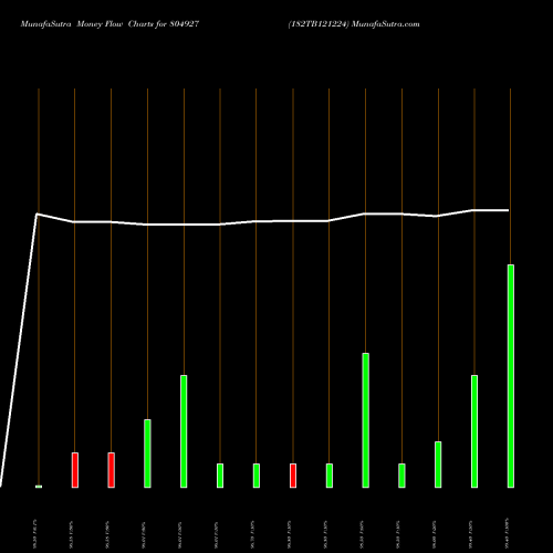 Money Flow charts share 804927 182TB121224 BSE Stock exchange 