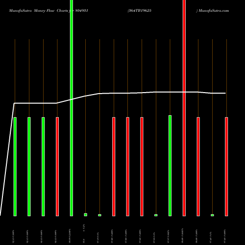 Money Flow charts share 804931 364TB19625 BSE Stock exchange 