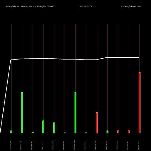 Money Flow charts share 804937 364TB03725 BSE Stock exchange 