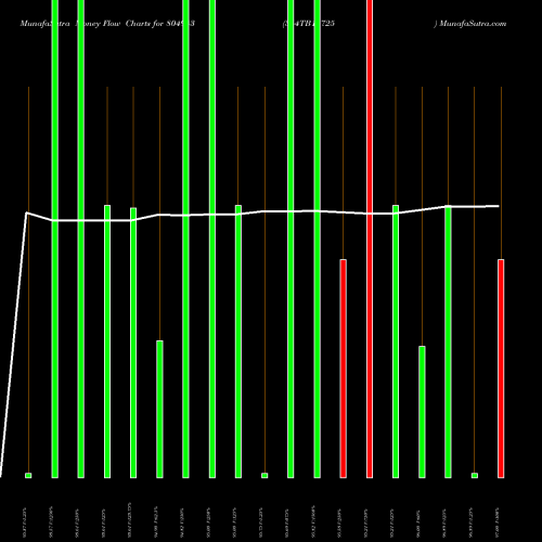 Money Flow charts share 804943 364TB18725 BSE Stock exchange 