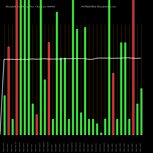 Money Flow charts share 804944 91TB241024 BSE Stock exchange 