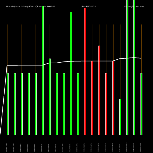 Money Flow charts share 804946 364TB24725 BSE Stock exchange 