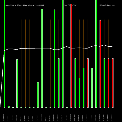 Money Flow charts share 804949 364TB310725 BSE Stock exchange 