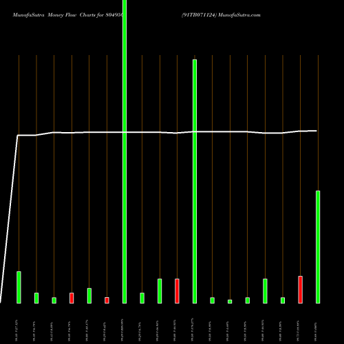 Money Flow charts share 804950 91TB071124 BSE Stock exchange 