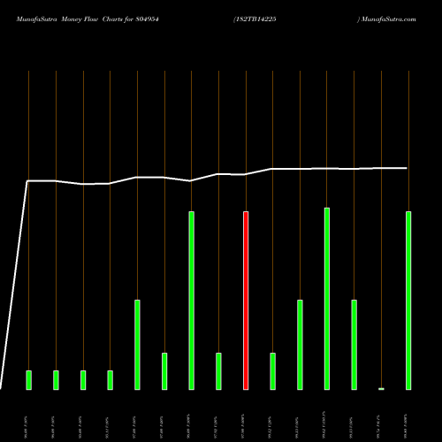 Money Flow charts share 804954 182TB14225 BSE Stock exchange 