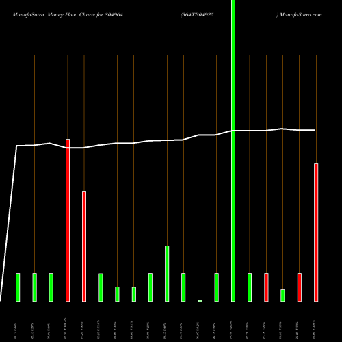 Money Flow charts share 804964 364TB04925 BSE Stock exchange 