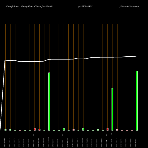 Money Flow charts share 804966 182TB13325 BSE Stock exchange 