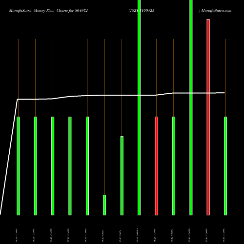 Money Flow charts share 804972 182TB100425 BSE Stock exchange 