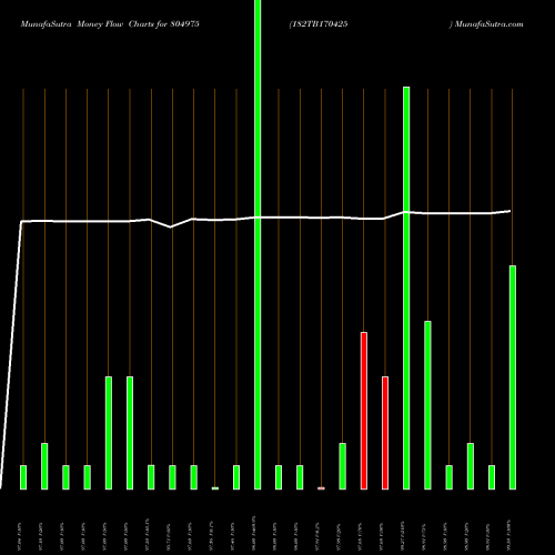 Money Flow charts share 804975 182TB170425 BSE Stock exchange 