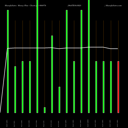 Money Flow charts share 804976 364TB161025 BSE Stock exchange 