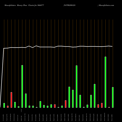 Money Flow charts share 804977 91TB230125 BSE Stock exchange 