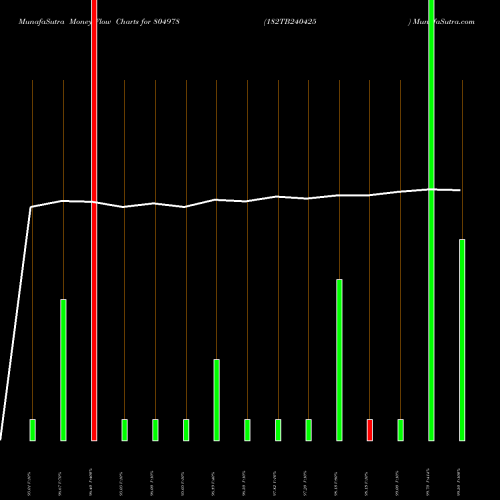 Money Flow charts share 804978 182TB240425 BSE Stock exchange 