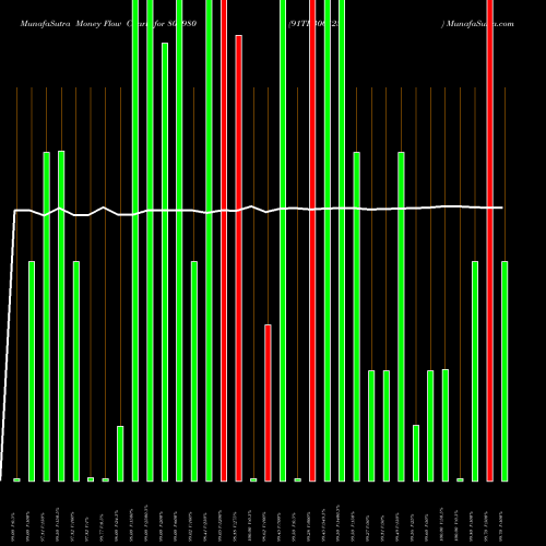 Money Flow charts share 804980 91TB300125 BSE Stock exchange 
