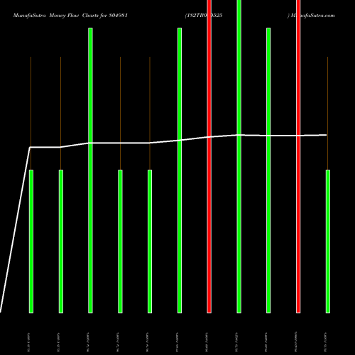 Money Flow charts share 804981 182TB010525 BSE Stock exchange 