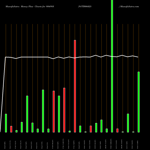 Money Flow charts share 804983 91TB06025 BSE Stock exchange 