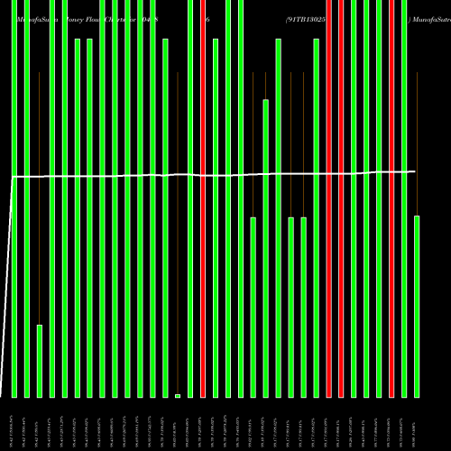 Money Flow charts share 804986 91TB13025 BSE Stock exchange 